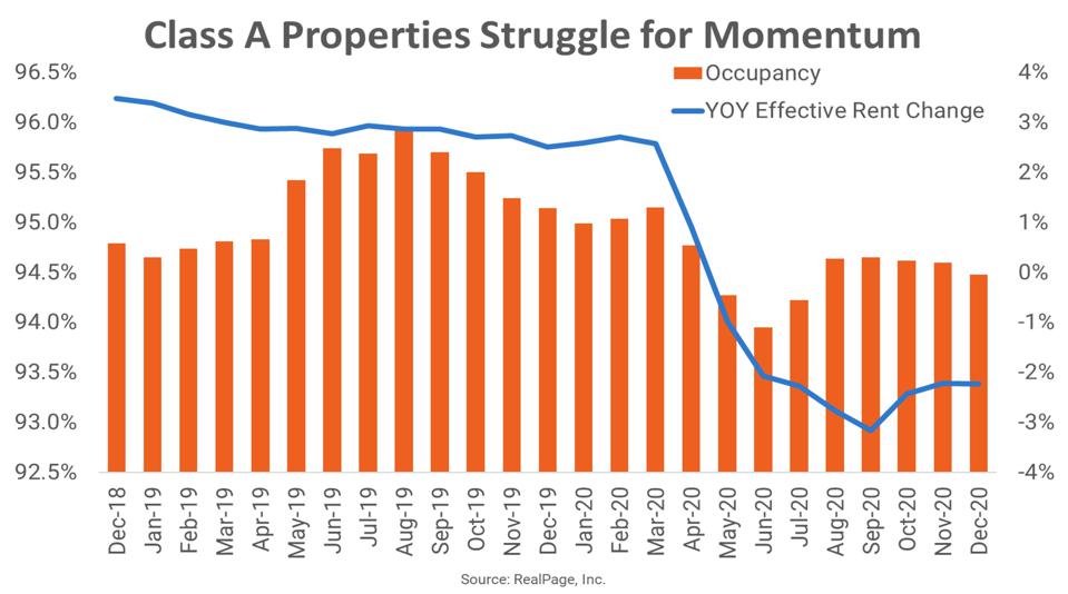 Graph of Class-A apartment performance