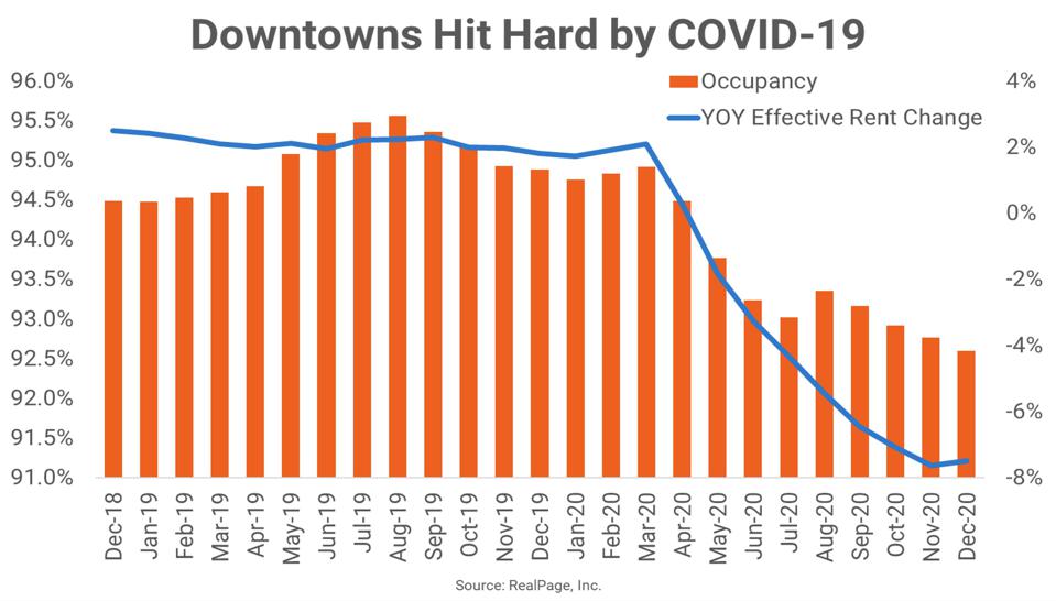 Graph of rents in downtown buildings shows declines.