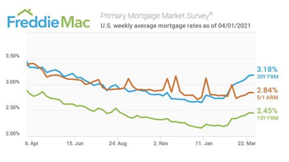 Interest rates, mortgage interest rates, homebuying