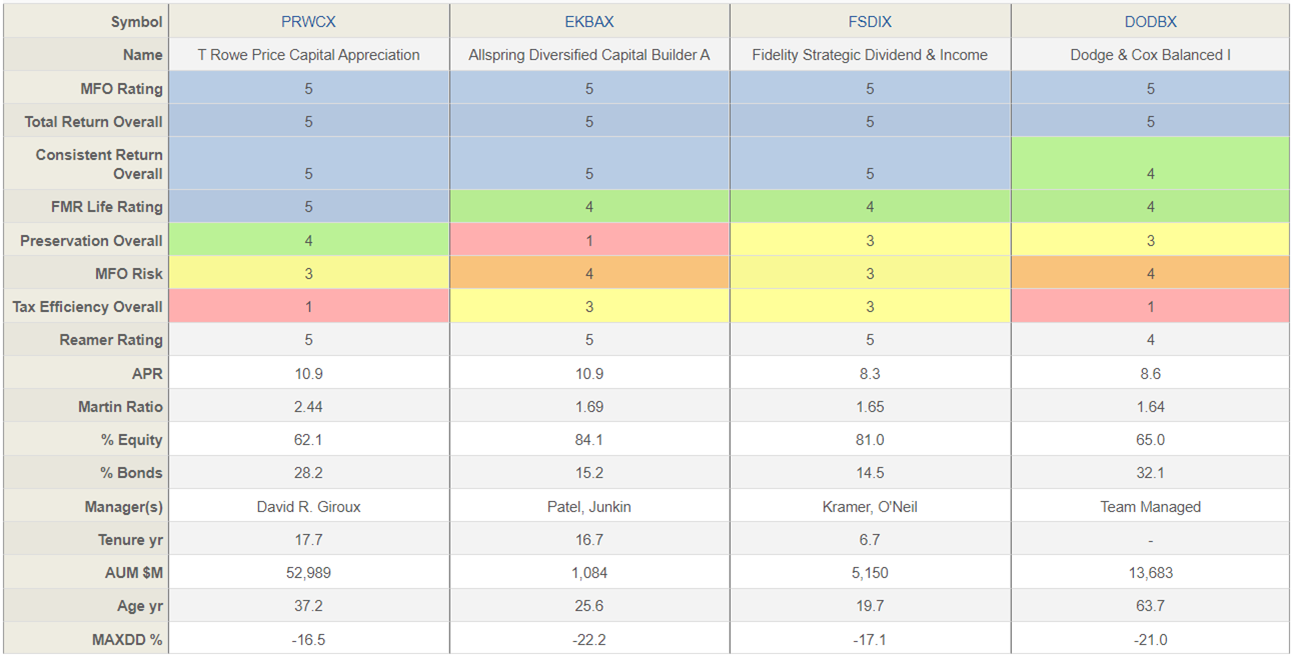 T. Rowe Price Capital Appreciation ...