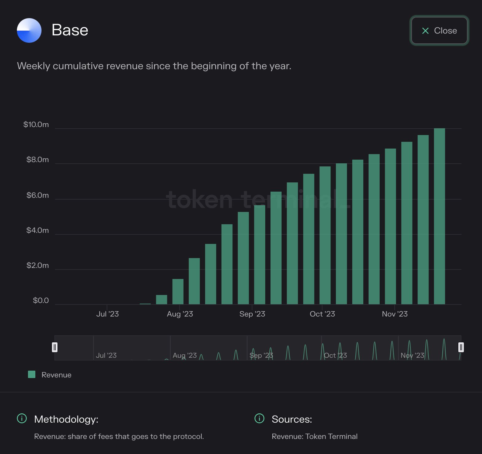 Ethereum Layer-2 Scene Booming, Base Cumulative Revenue Exceeds $10 Million