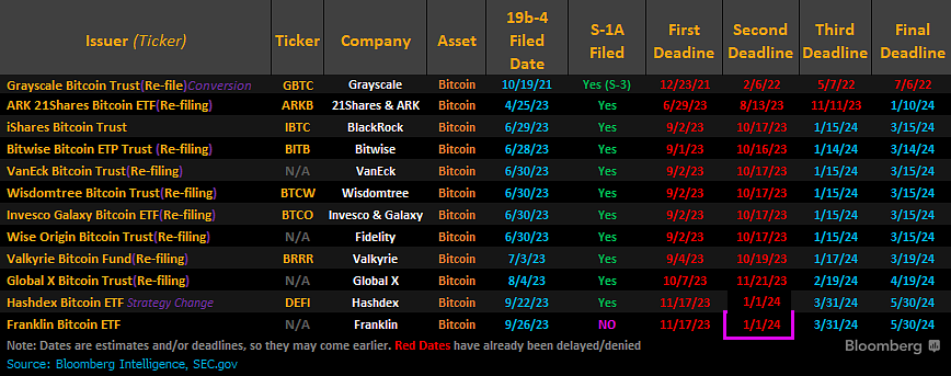 Spot Bitcoin ETF Approval Lined Up By SEC For January 2-10: Expert