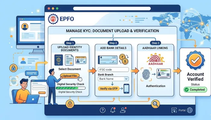 Visual guide showing the Manage KYC section of the EPFO portal where users upload bank and identity documents for account verification.