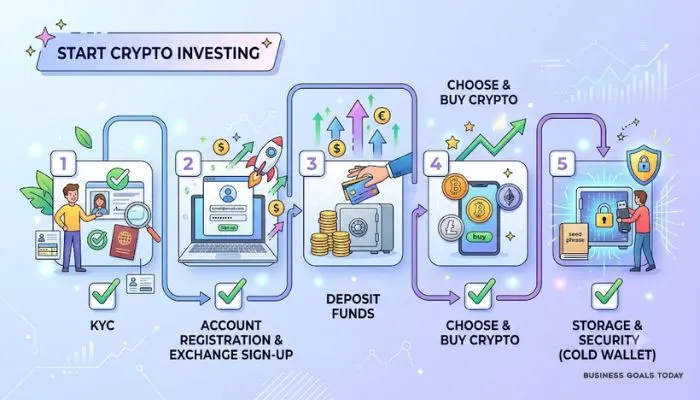 A checklist icon graphic showing the steps to start crypto investing, from KYC to storing assets.