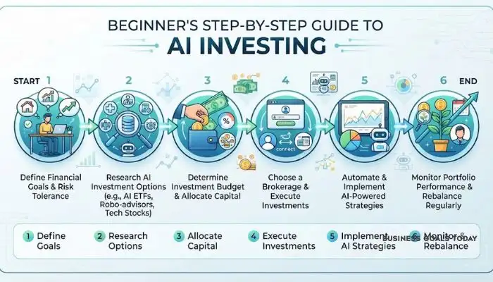 Visual step-by-step flowchart for beginners starting with AI investing, from defining goals to monitoring portfolios.