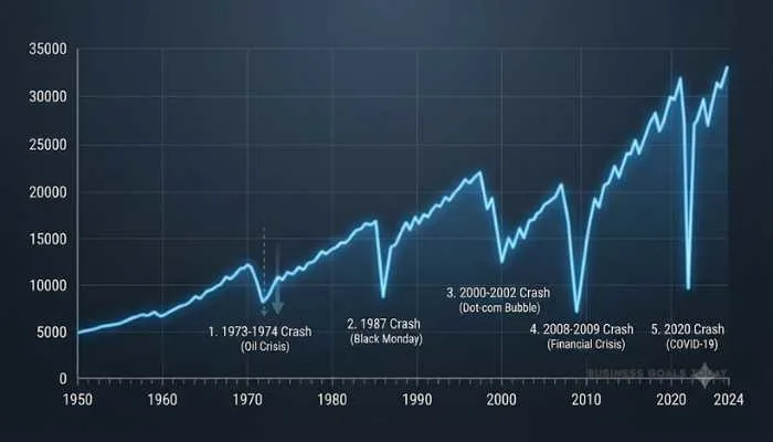 Long term stock market recovery graph showing historical growth after crashes