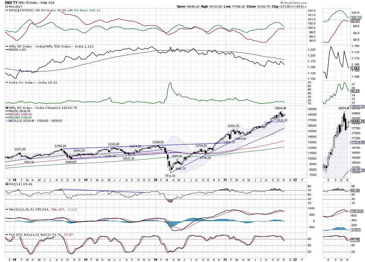 Week Ahead: Truncated Week to See NIFTY Defending Crucial Levels; RRG Chart Show These Sectors Continuing to Outperform