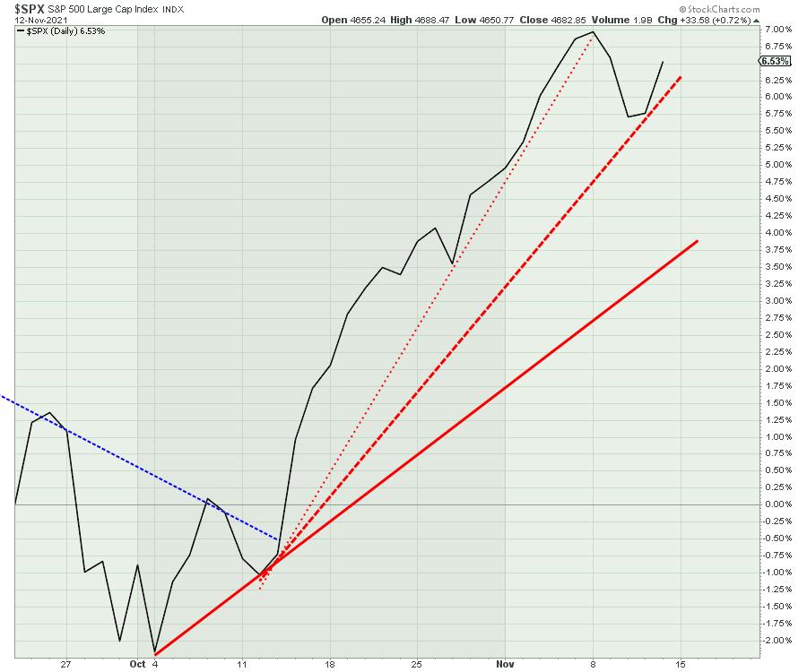 Commodities Swing Wildly, But Higher