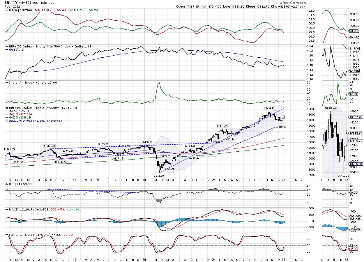 Week Ahead: NIFTY Likely To Stay Capped Until Below This Level; Pharma, Metals, and IT To Relatively Outperform